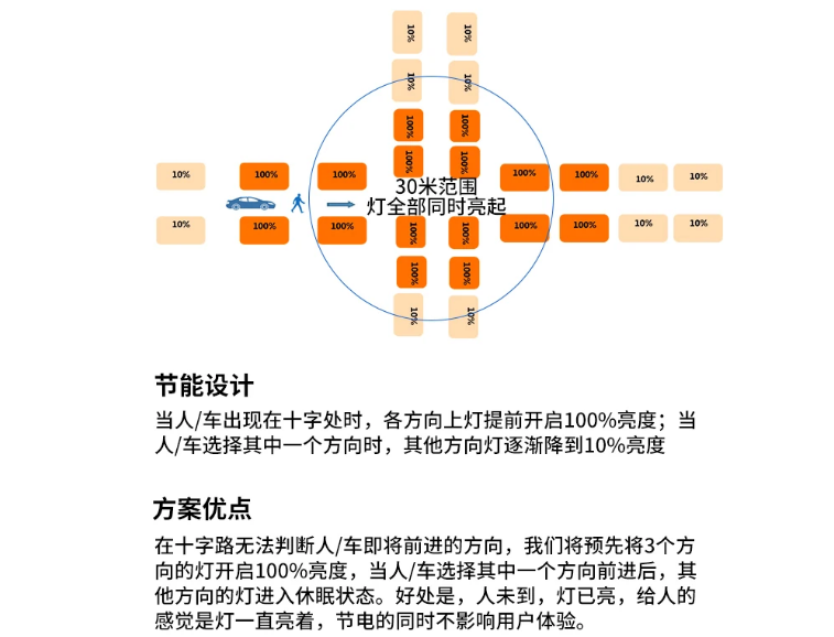 物聯網燈管十字路口模式.png
