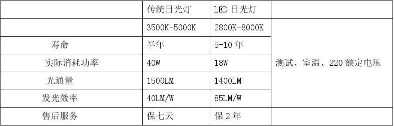 led燈管節能對比.jpg
