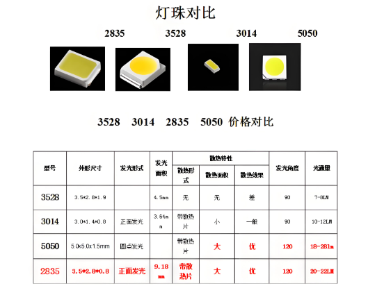 led燈珠規格參數對比.png
